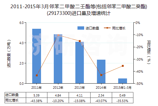 2011-2015年3月鄰苯二甲酸二壬酯等(包括鄰苯二甲酸二癸酯)(29173300)進(jìn)口量及增速統(tǒng)計(jì) 2011-2015年3月鄰苯二甲酸二壬酯等(包括鄰苯二甲酸二癸酯)(29173300)進(jìn)口量及增速統(tǒng)計(jì)